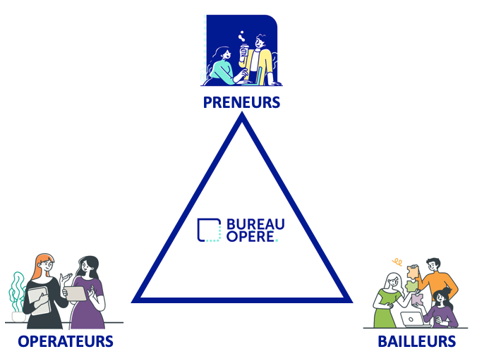 Bureau Opéré : le spécialiste du Bureau clefs en main partout en France - Schéma explicatif entre les preneurs, opérateurs et bailleurs