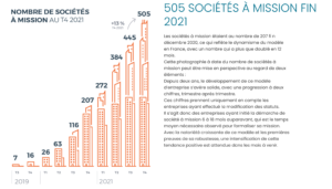 Bureau Opéré : le spécialiste du Bureau clefs en main partout en France - Schéma "505 sociétés à mission fin 2021"