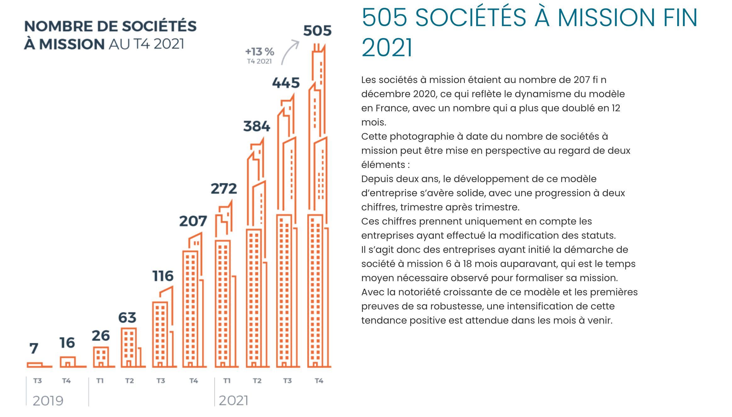 Bureau Opéré : le spécialiste du Bureau clefs en main partout en France - Schéma "505 sociétés à mission fin 2021"
